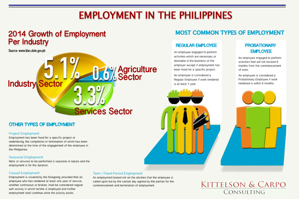 Types of Employment in the Philippines Kittelson & Carpo