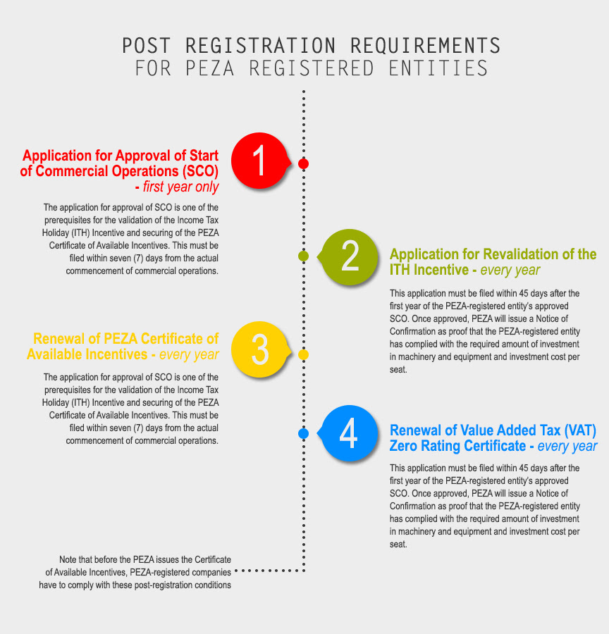 Post-Registration-Requirements