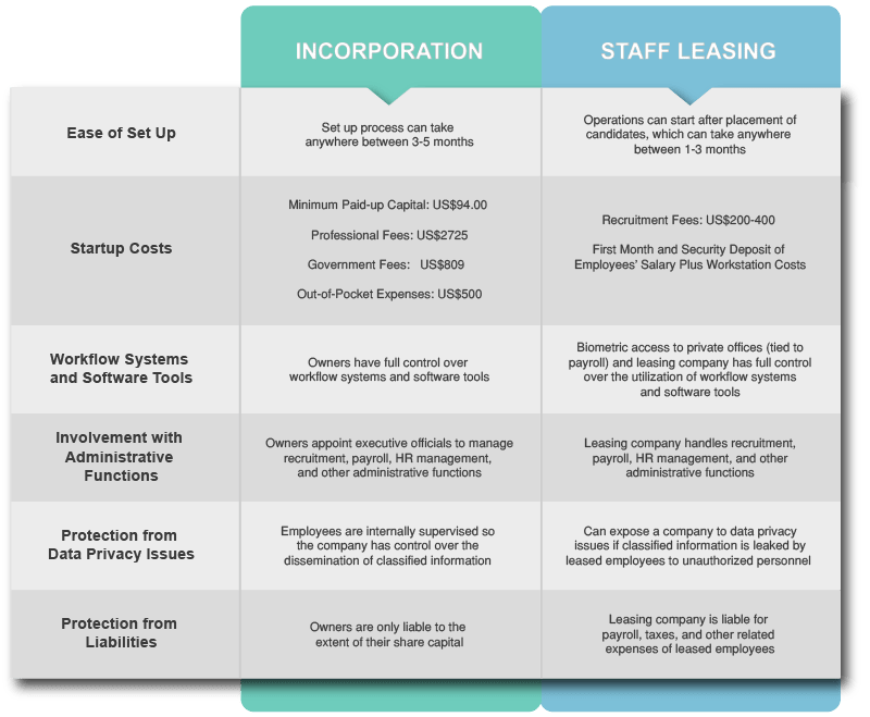 Incorporation vs. Staff Leasing - img