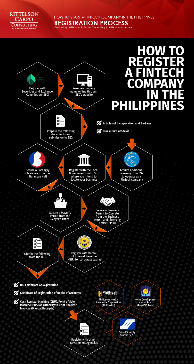 FinTech Startups in Philippines