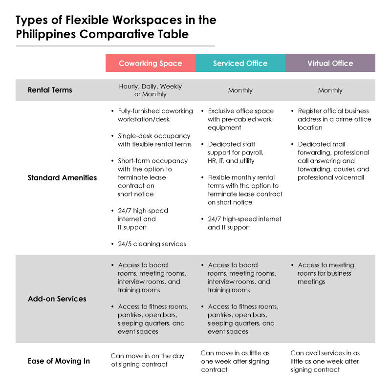 Types of Flexible Workspaces in the Philippines Comparative Table