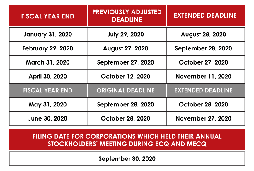 SEC Further Extends the Submission Deadlines of Annual Reports