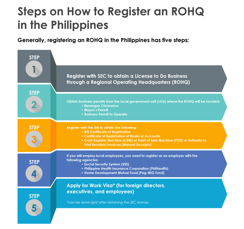 Steps on How to Register an ROHQ