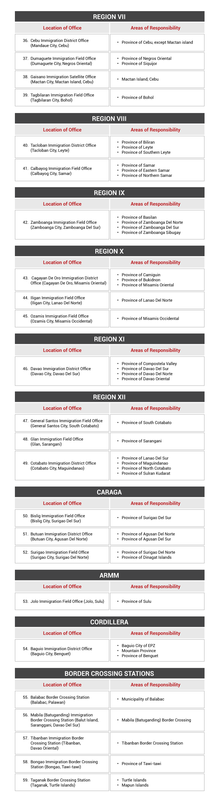 Bureau of Immigration Territorial Jurisdiction