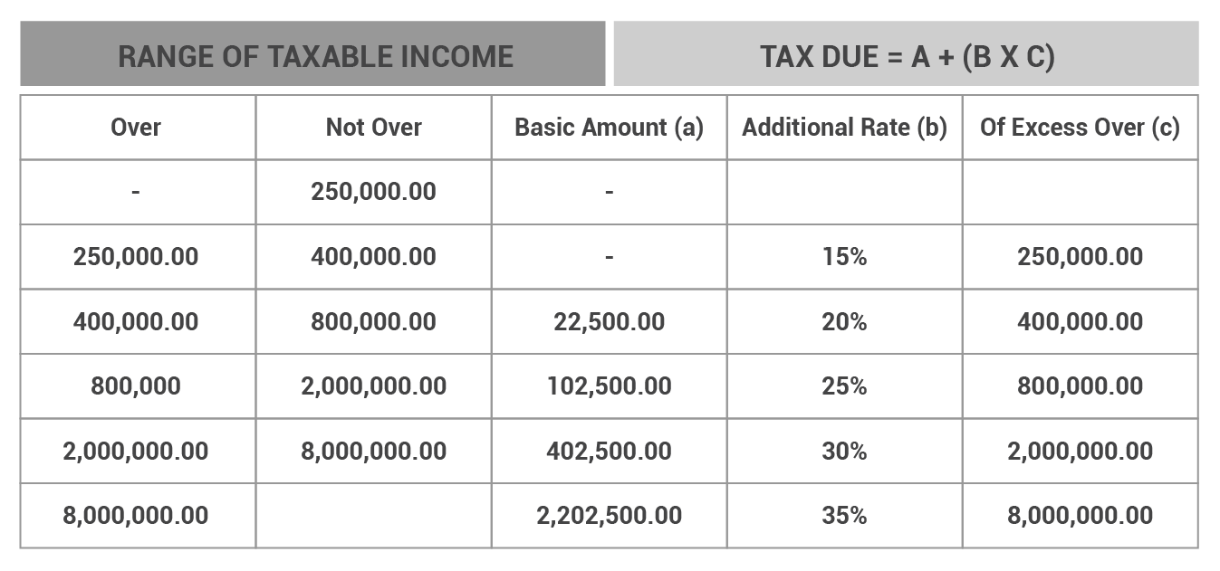 Range of Taxable Income