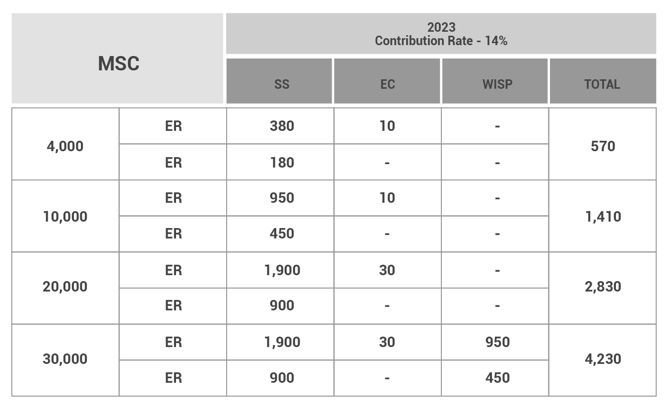 SSS Contribution Rate Table